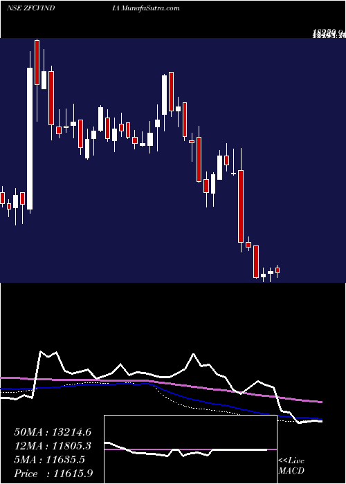  weekly chart ZfCom