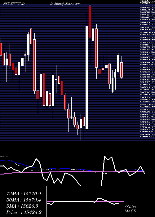  weekly chart ZfCom