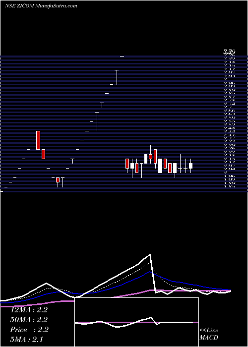  Daily chart Zicom Electronic Security Systems Limited