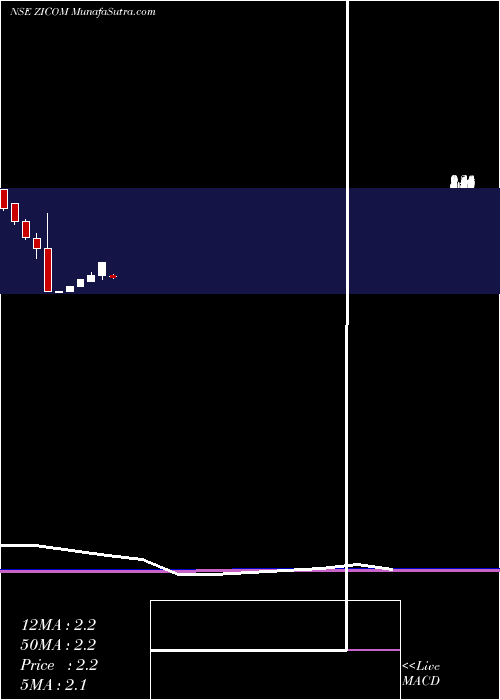  monthly chart ZicomElectronic