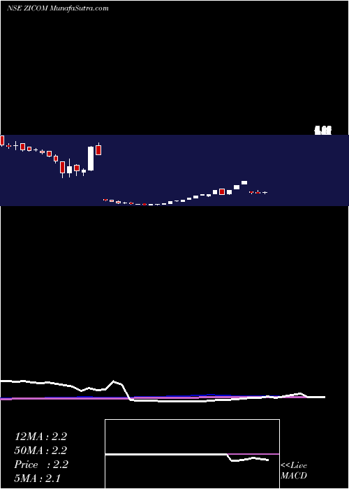  weekly chart ZicomElectronic