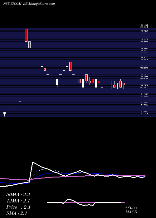  Daily chart Zicom Elect Sec Sys Ltd