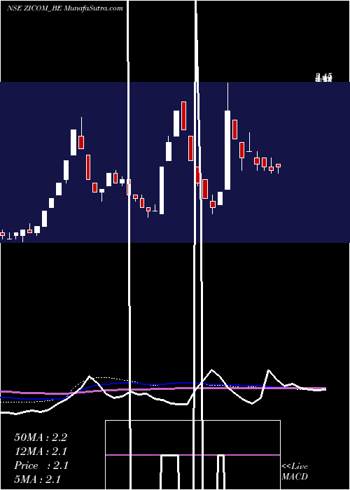  weekly chart ZicomElect