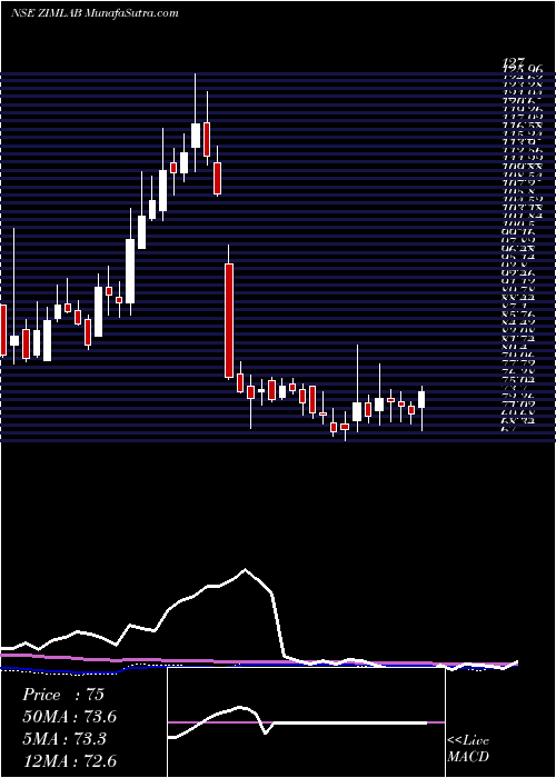  weekly chart ZimLaboratories