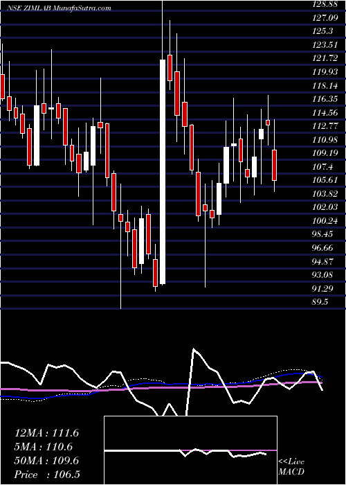  weekly chart ZimLaboratories