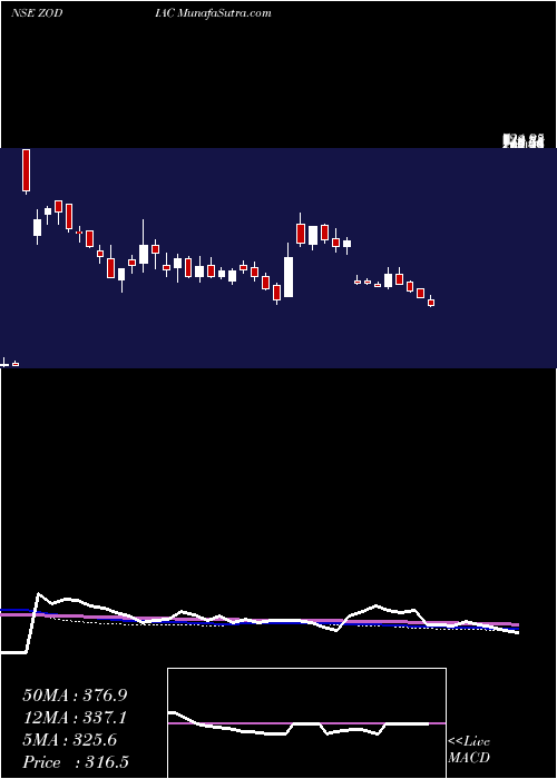  weekly chart ZodiacEnergy