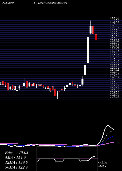  Daily chart Zodiac Clothing Company Limited