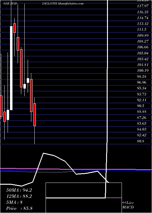  monthly chart ZodiacClothing