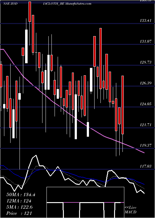  Daily chart ZodiacClothing