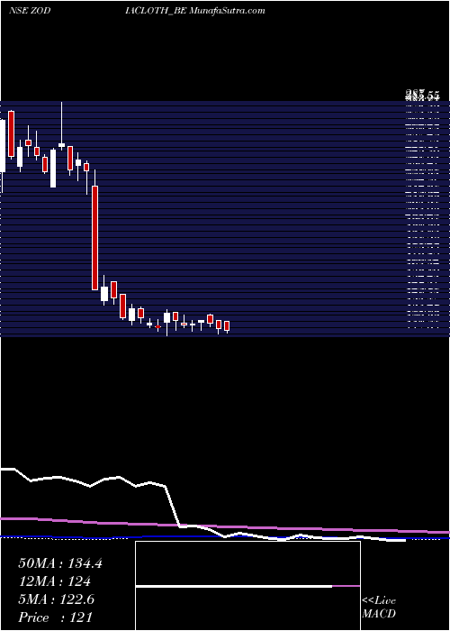  weekly chart ZodiacClothing