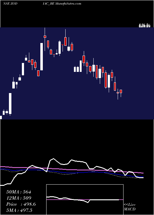  weekly chart ZodiacEnergy