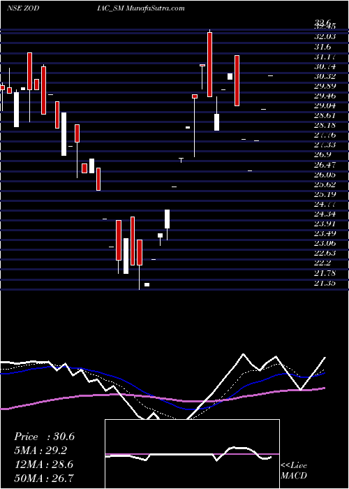  Daily chart ZodiacEnergy