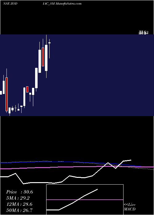  monthly chart ZodiacEnergy