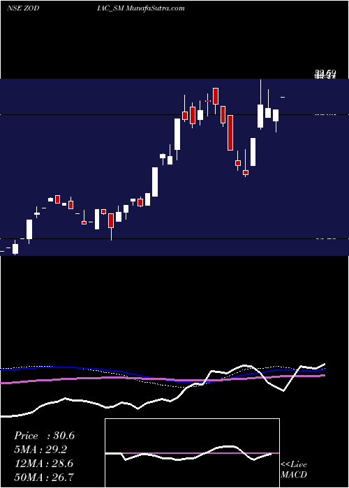  weekly chart ZodiacEnergy