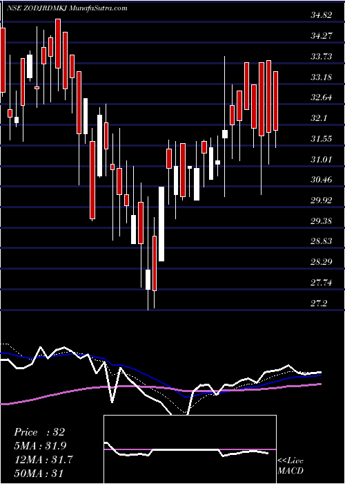  Daily chart Zodiac JRD- MKJ Limited