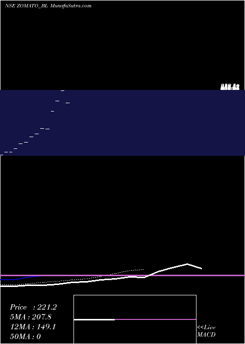  Daily chart Zomato Limited