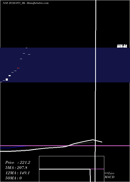  monthly chart Zomato