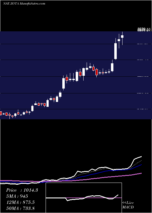  Daily chart Zota Health Care Limited