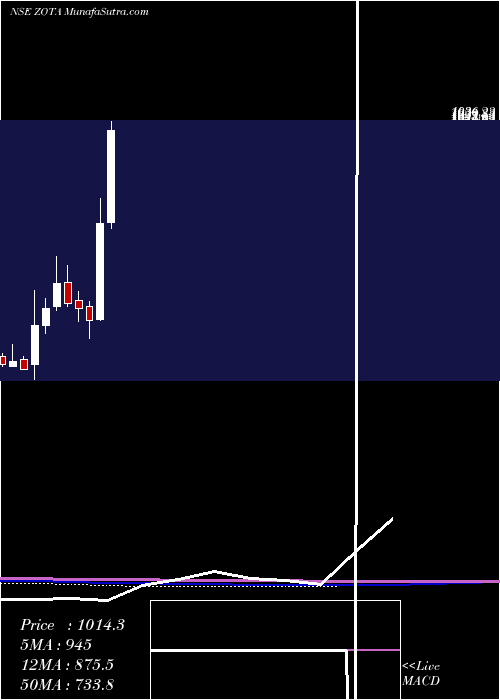  monthly chart ZotaHealth