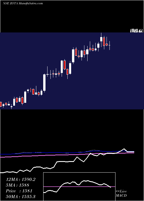  weekly chart ZotaHealth
