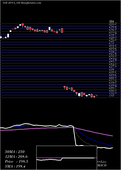  Daily chart ZotaHealth