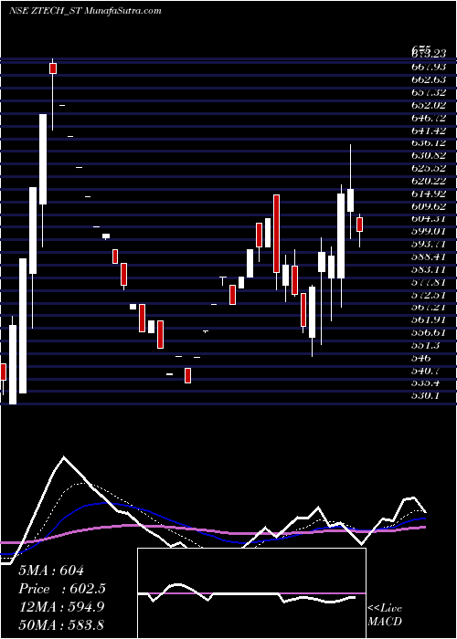  Daily chart Z-tech (india) Limited