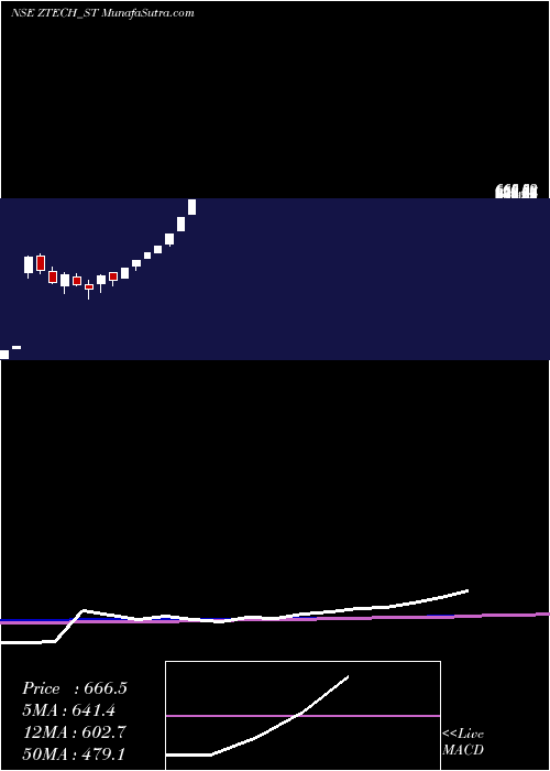  weekly chart ZTech