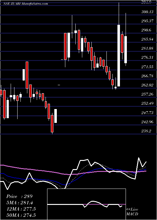  Daily chart ZuariAgro