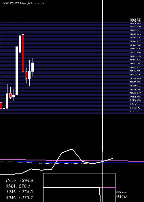  monthly chart ZuariAgro