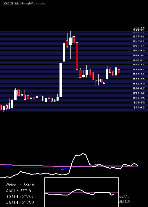  weekly chart ZuariAgro