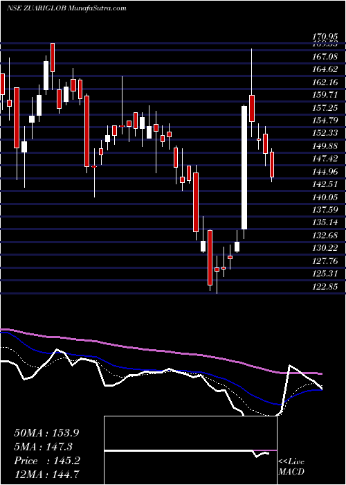  Daily chart ZUARI GLOBAL LIMITED
