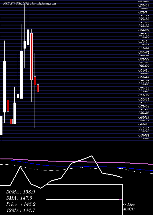  monthly chart ZuariGlobal