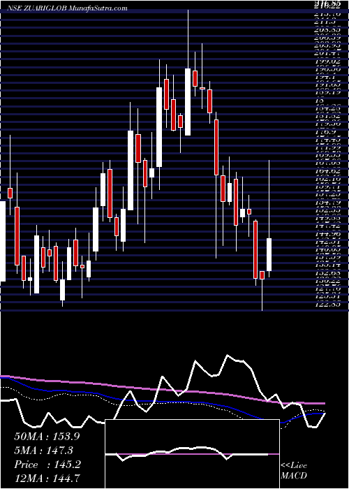  weekly chart ZuariGlobal