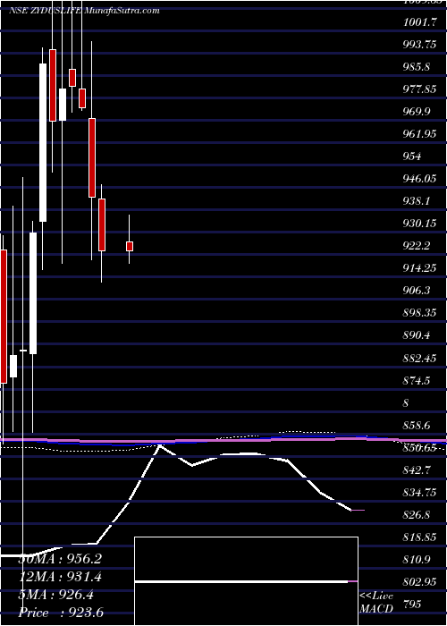  monthly chart ZydusLifesciences
