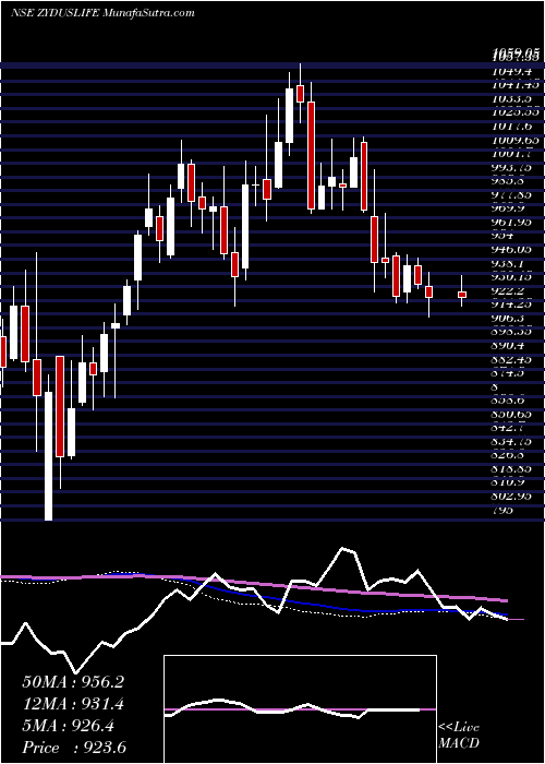  weekly chart ZydusLifesciences
