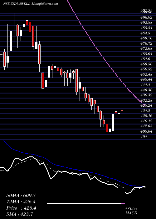  Daily chart ZydusWellness