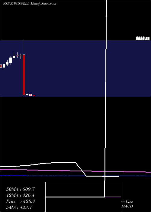  monthly chart ZydusWellness