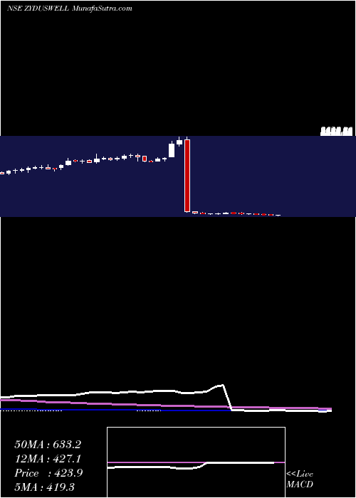  weekly chart ZydusWellness