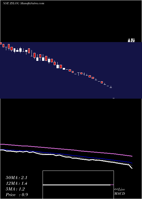  Daily chart Zylog Systems Limited