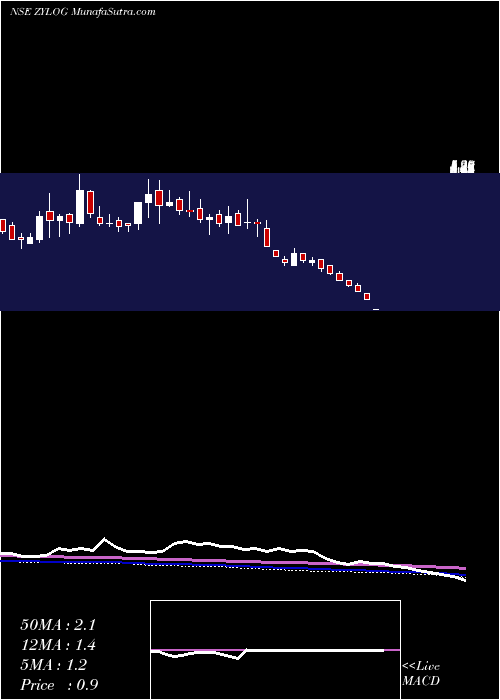  weekly chart ZylogSystems