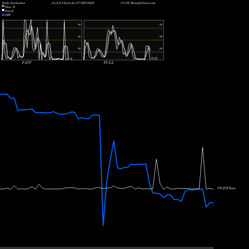 Stochastics Fast,Slow,Full charts 19.10 07-SEP-2023 share NSE Stock Exchange 