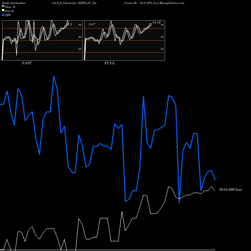 Stochastics Fast,Slow,Full charts Unsec Re Ncd 10% Sr.i 10IIFL28_N4 share NSE Stock Exchange 