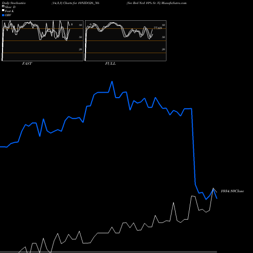 Stochastics Fast,Slow,Full charts Sec Red Ncd 10% Sr. Vi 10NIDO26_N6 share NSE Stock Exchange 