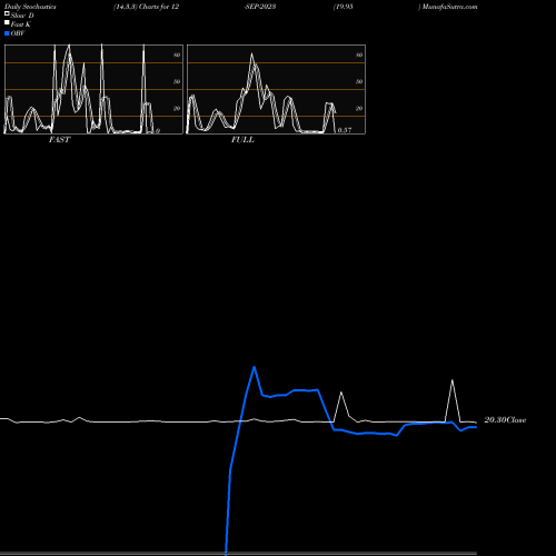 Stochastics Fast,Slow,Full charts 19.95 12-SEP-2023 share NSE Stock Exchange 