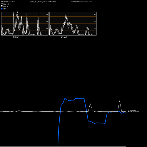 Stochastics Fast,Slow,Full charts 20.30 13-SEP-2023 share NSE Stock Exchange 