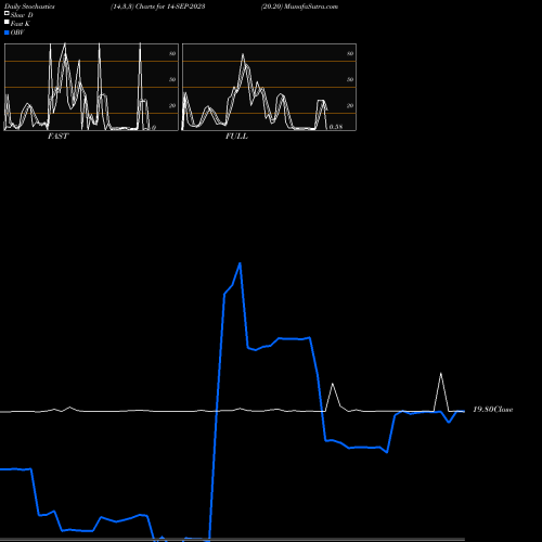 Stochastics Fast,Slow,Full charts 20.20 14-SEP-2023 share NSE Stock Exchange 