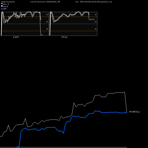 Stochastics Fast,Slow,Full charts Goi Tbill 182d-03/10/24 182D031024_TB share NSE Stock Exchange 