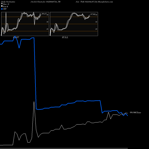 Stochastics Fast,Slow,Full charts Goi Tbill 182d-04/07/24 182D040724_TB share NSE Stock Exchange 