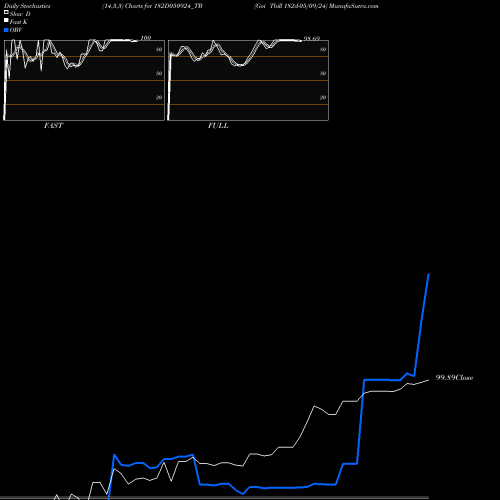 Stochastics Fast,Slow,Full charts Goi Tbill 182d-05/09/24 182D050924_TB share NSE Stock Exchange 