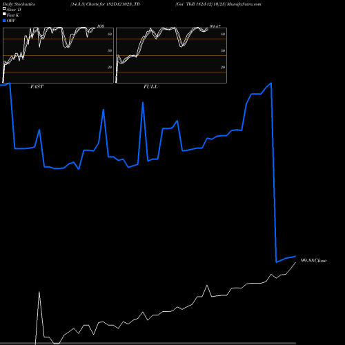 Stochastics Fast,Slow,Full charts Goi Tbill 182d-12/10/23 182D121023_TB share NSE Stock Exchange 